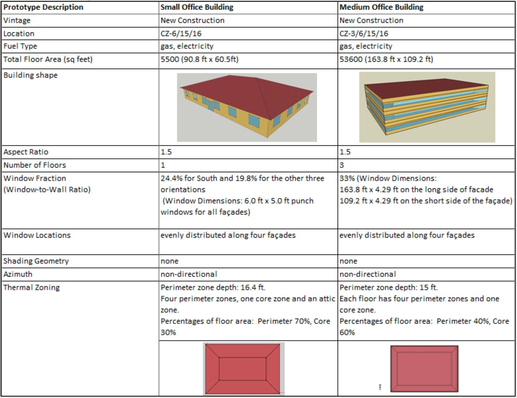 Example of prototype model definitions from Appendix 3A. Example of prototype model definitions from Appendix 3A.